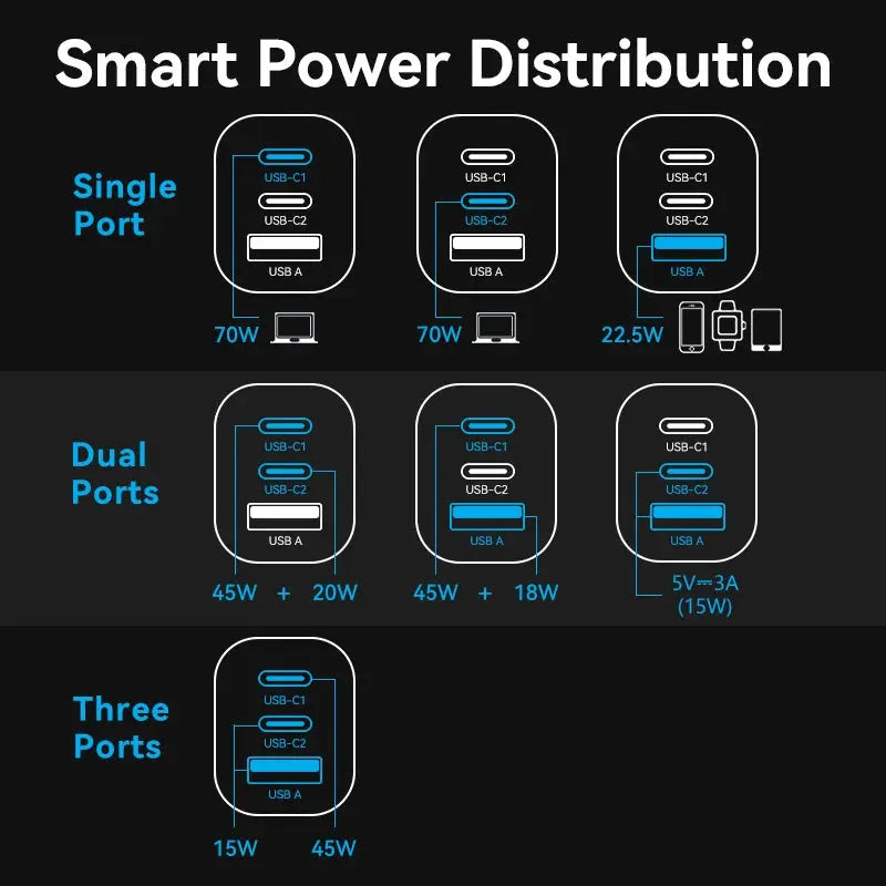 Chargeur GaN 70W Triple Port USB-C / USB-A–Vention Socosytech